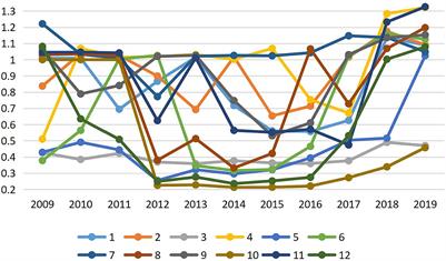 Frontiers | The spatial pattern and influencing factors of tourism